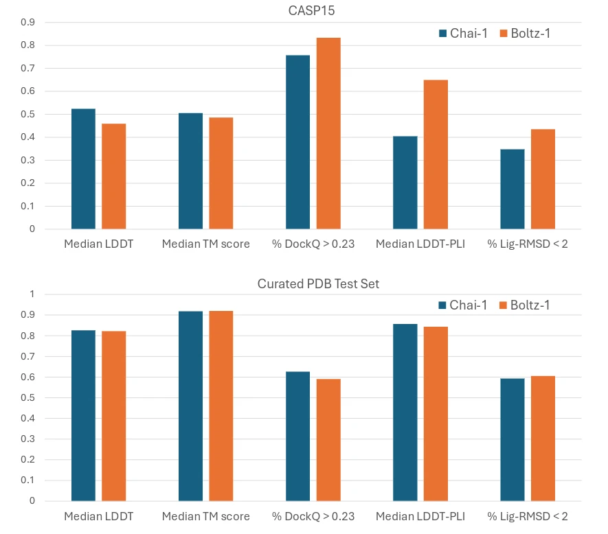 Visual summary of the performance of Chai-1 and Boltz-1 on the CASP15 benchmark and the test set