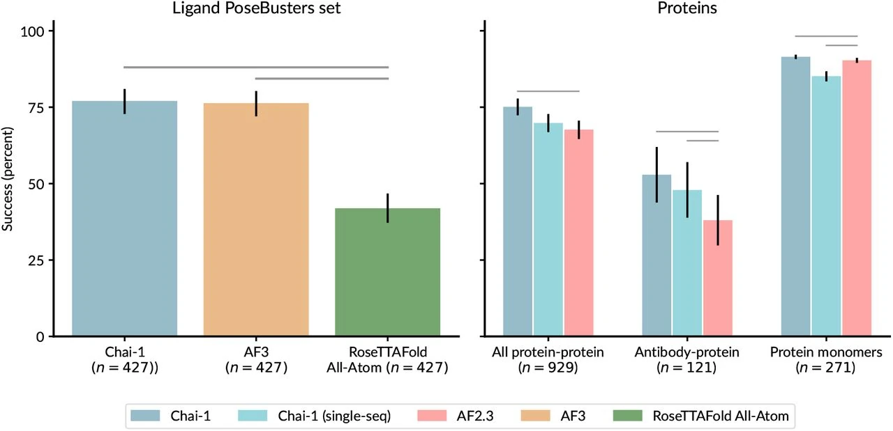 Comparison between Chai-1, AlphaFold3, and RoseTTAFold