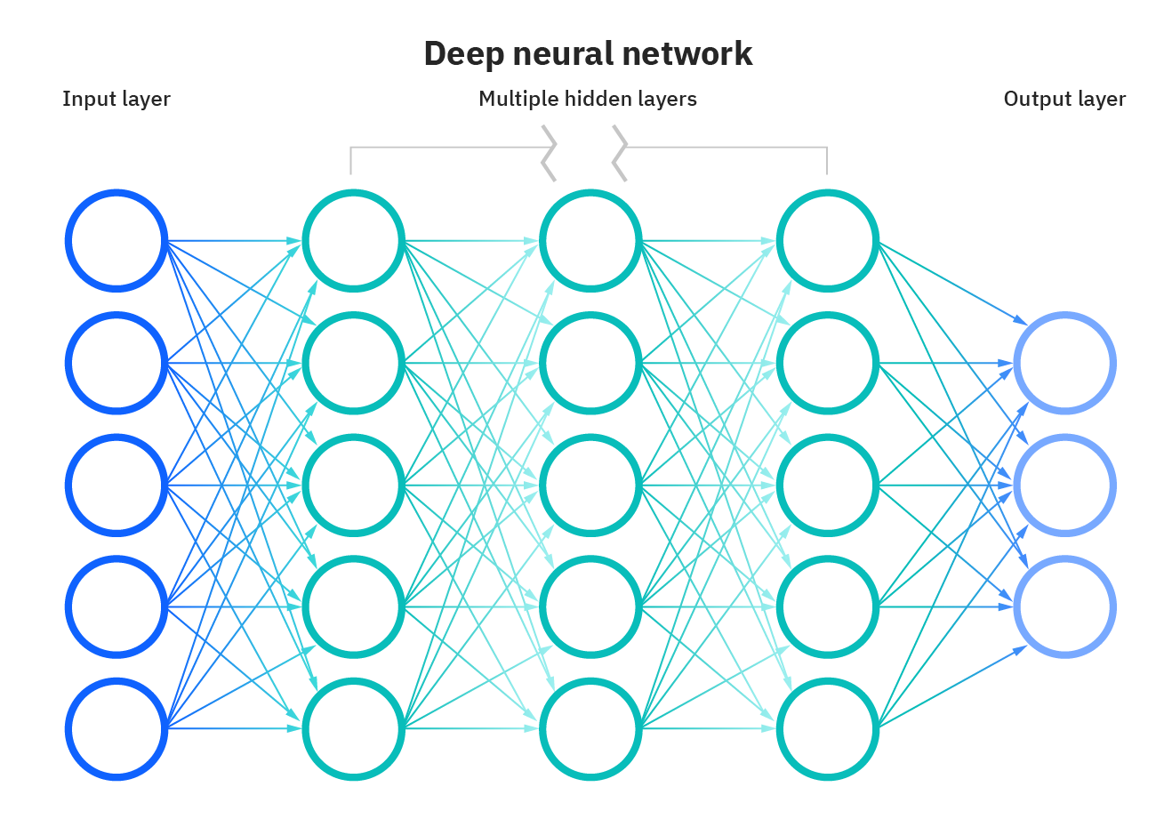 Overview of the architecture of a basic feed-forward neural network.