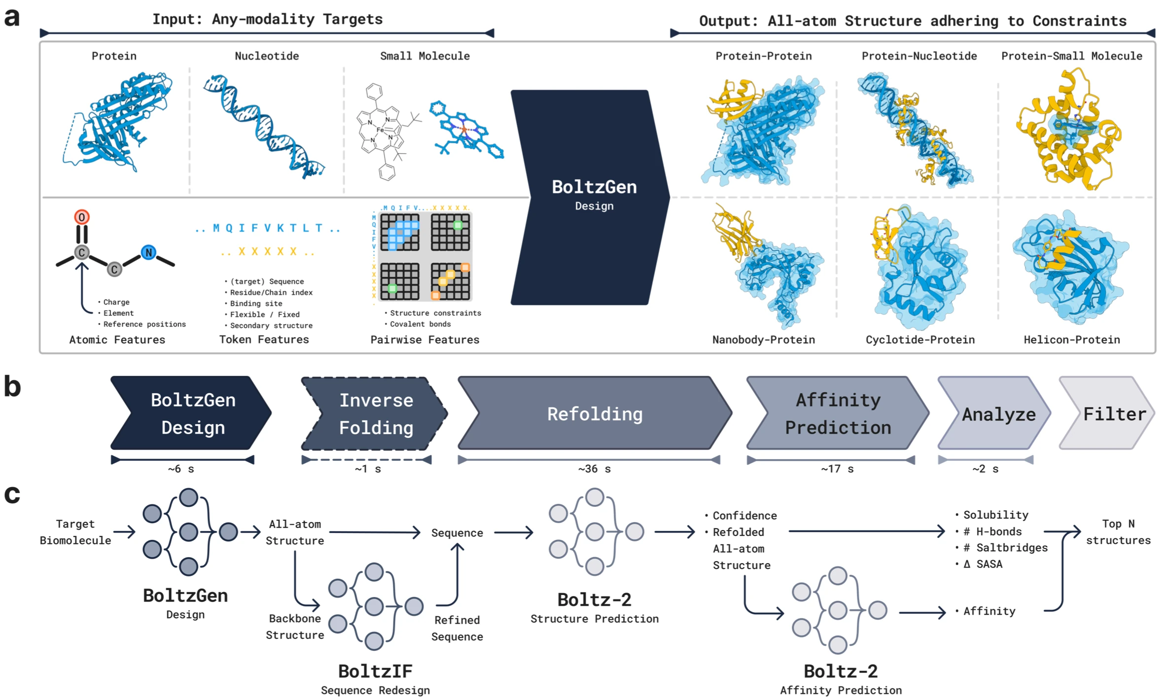 Overview of BoltzGen Pipeline