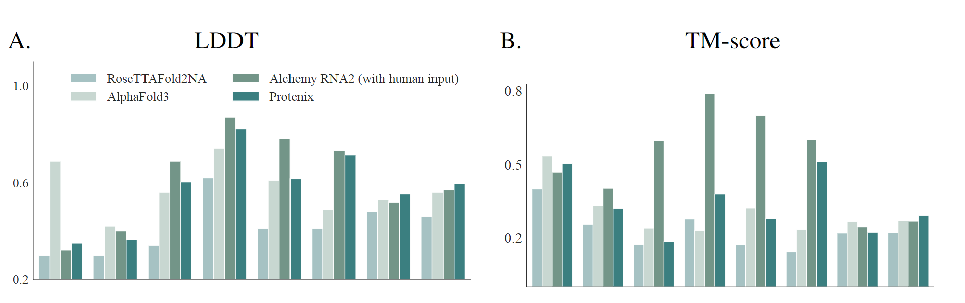 CASP15 RNA prediction accuracy