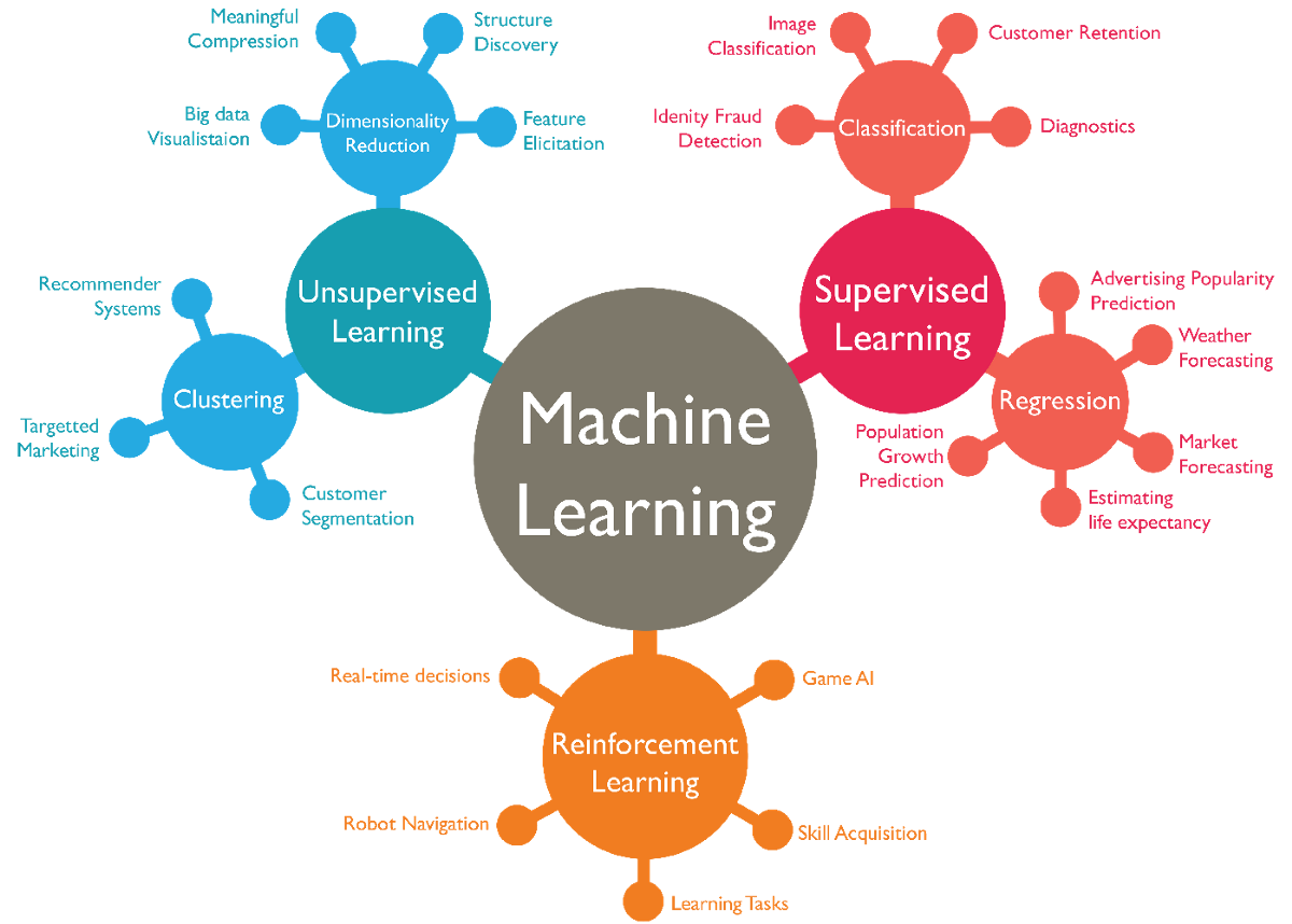 Different types of Machine Learning / the ML family tree.