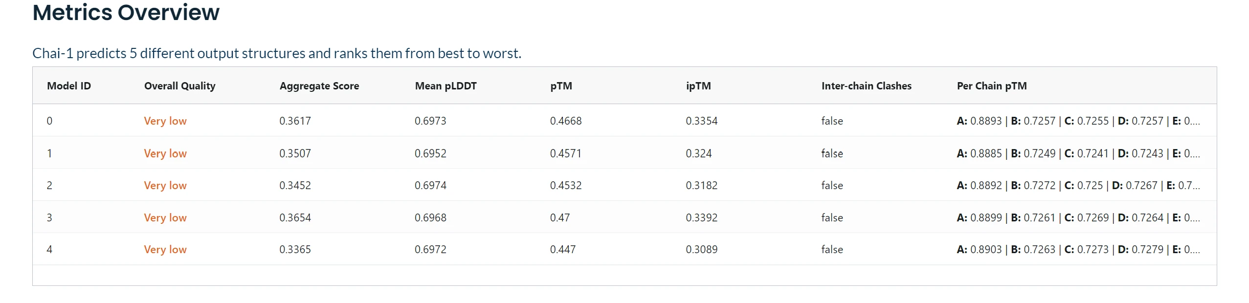 Metrics Overview