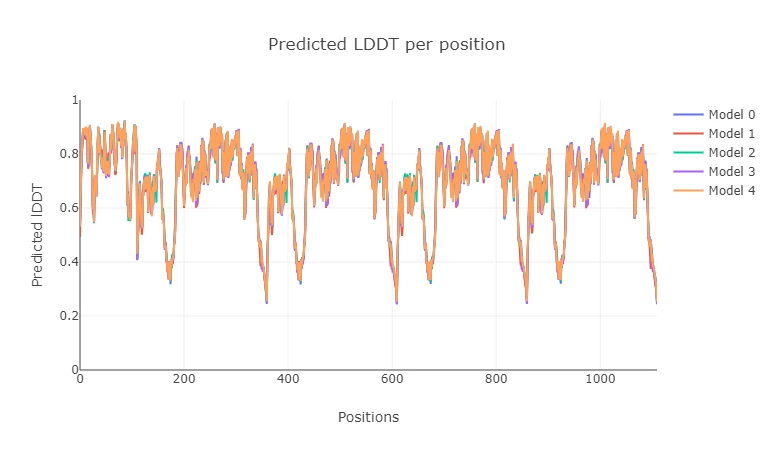 pLDDT Plot