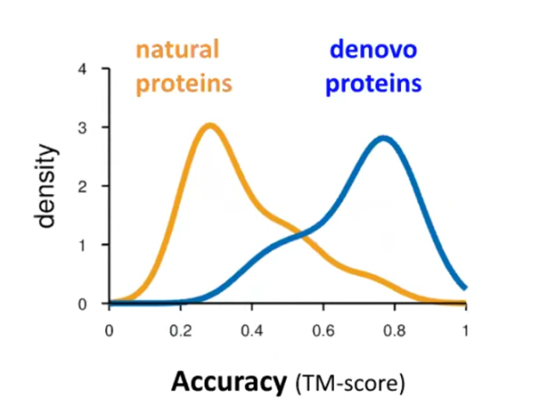 Using a single-sequence as input without an MSA can accurately predict de novo designed proteins but not natural proteins. Credit: Dr. Sergey Ovchinnikov