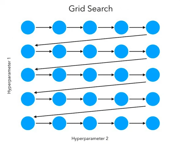 Diagram of a 2-dimensional grid search between two hyperparameters.