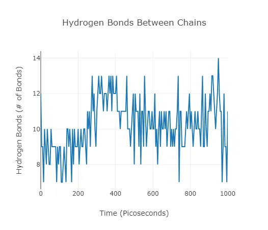 Hydrogen Bonds overtime between the ligand and protein complex.