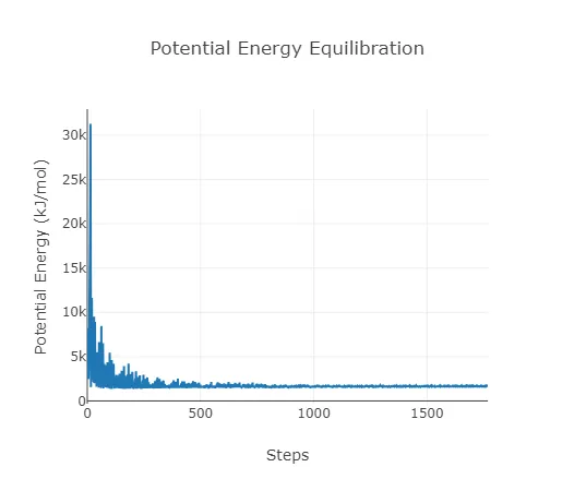 The equilibration of an input systems potential energy prior to the simulation.
